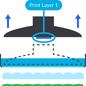 schematic of a 3D printing process depicting the creation of the first layer, with arrows indicating the motion of the print bed and a labeled section for the print layer.